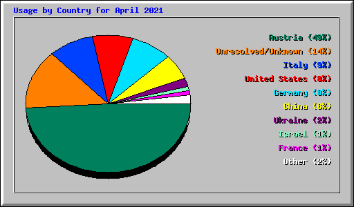 Usage by Country for April 2021