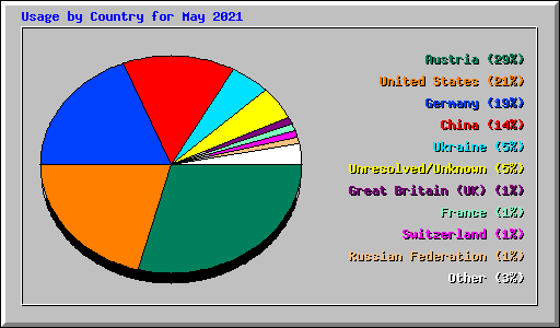 Usage by Country for May 2021