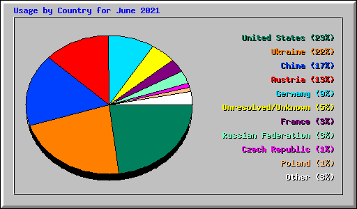 Usage by Country for June 2021
