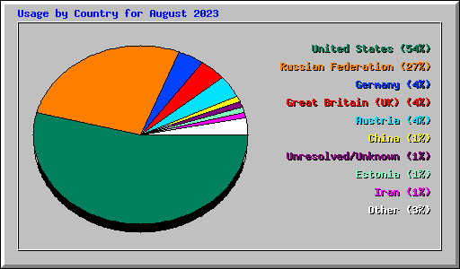 Usage by Country for August 2023