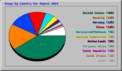 Usage by Country for August 2024