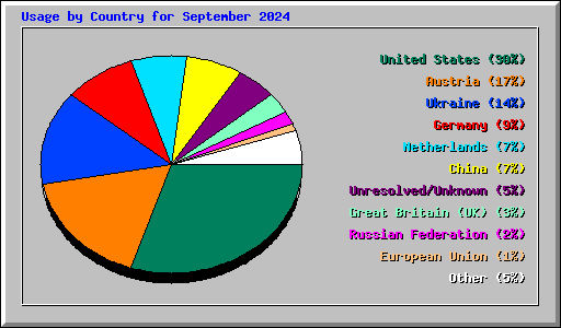 Usage by Country for September 2024