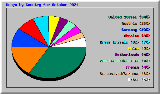Usage by Country for October 2024
