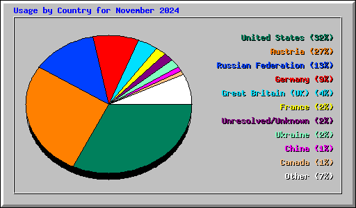 Usage by Country for November 2024