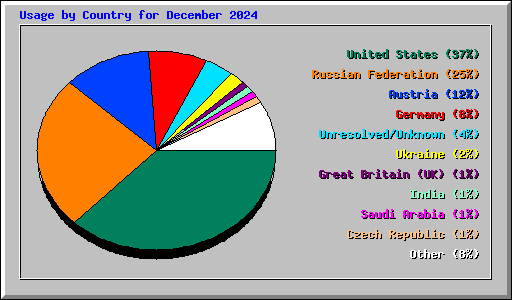 Usage by Country for December 2024