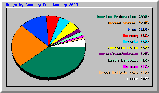 Usage by Country for January 2025
