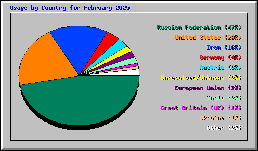 Usage by Country for February 2025