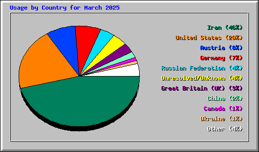 Usage by Country for March 2025