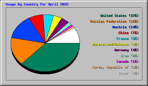 Usage by Country for April 2025