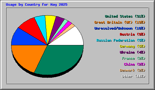 Usage by Country for May 2025
