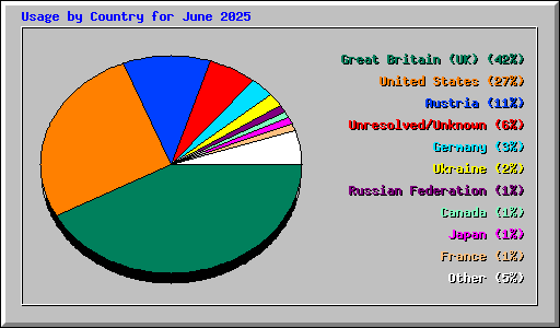 Usage by Country for June 2025