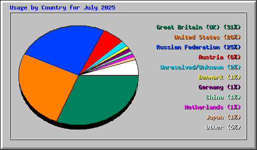Usage by Country for July 2025