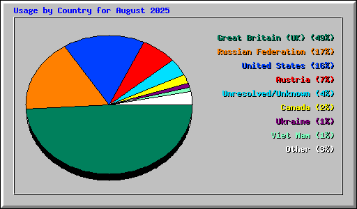 Usage by Country for August 2025