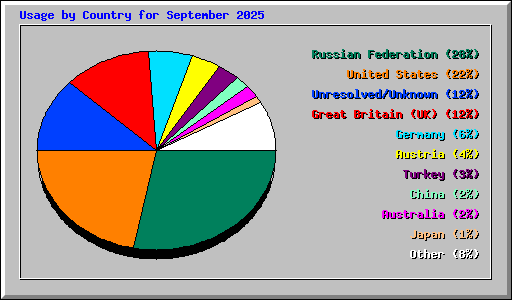 Usage by Country for September 2025