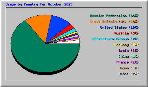 Usage by Country for October 2025