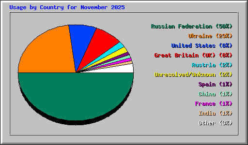 Usage by Country for November 2025