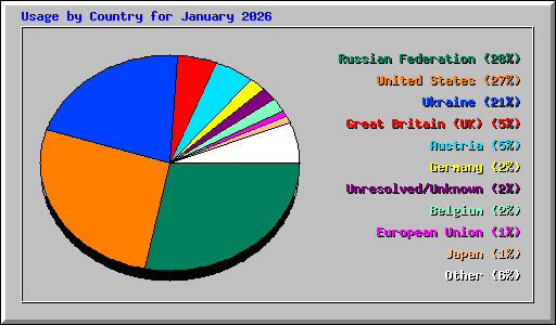 Usage by Country for January 2026