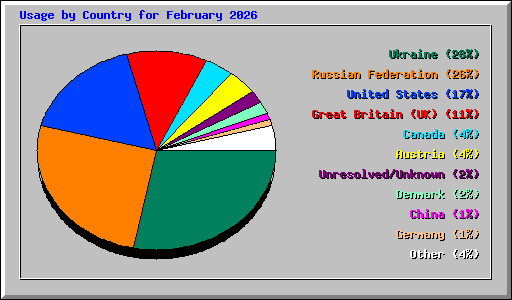 Usage by Country for February 2026
