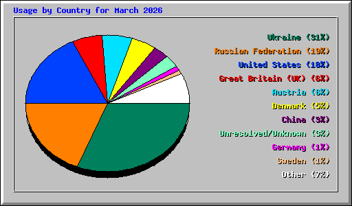 Usage by Country for March 2026