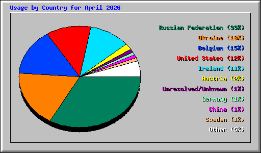 Usage by Country for April 2026