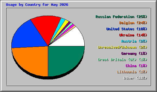 Usage by Country for May 2026