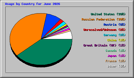 Usage by Country for June 2026