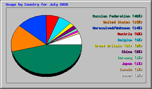 Usage by Country for July 2026