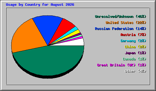 Usage by Country for August 2026