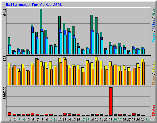 Daily usage for April 2021