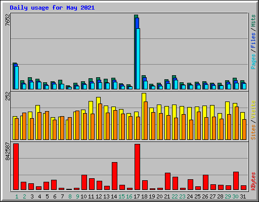 Daily usage for May 2021