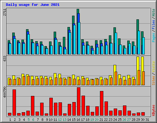 Daily usage for June 2021