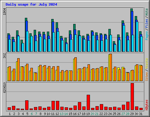Daily usage for July 2024