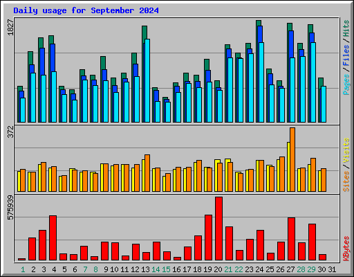 Daily usage for September 2024