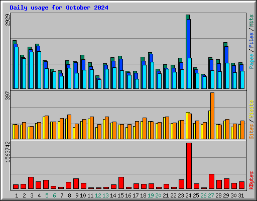 Daily usage for October 2024