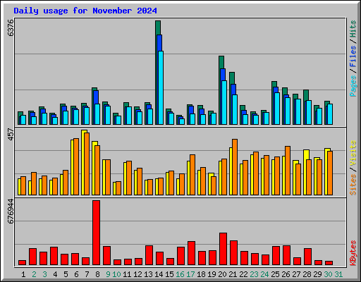 Daily usage for November 2024