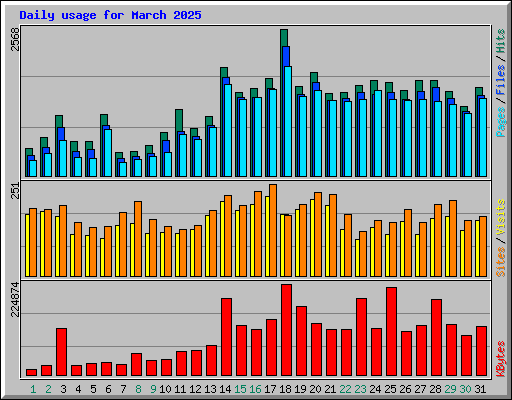 Daily usage for March 2025