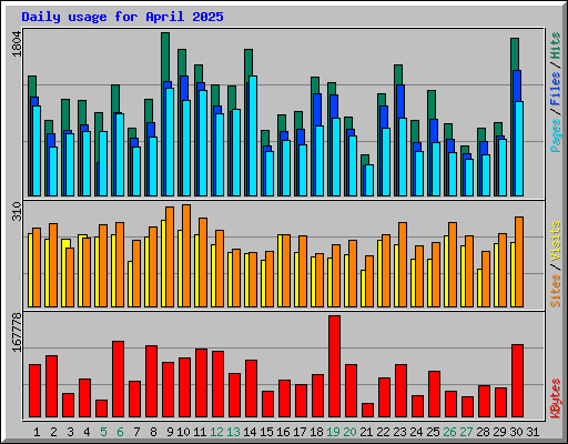 Daily usage for April 2025