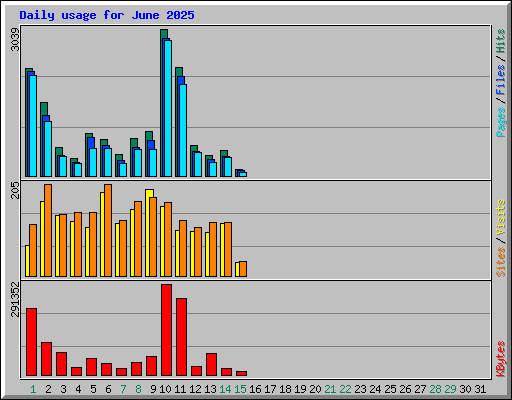 Daily usage for June 2025