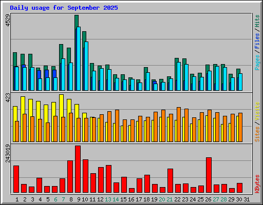 Daily usage for September 2025