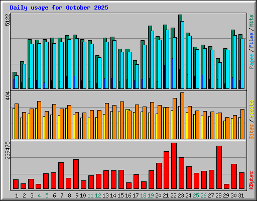 Daily usage for October 2025