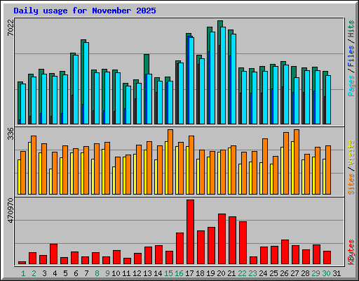 Daily usage for November 2025