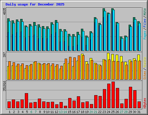 Daily usage for December 2025