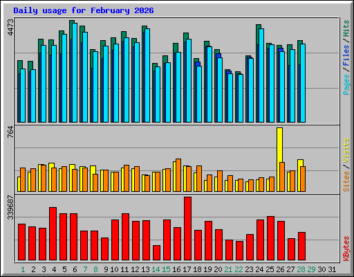 Daily usage for February 2026