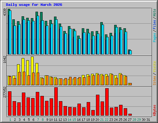 Daily usage for March 2026