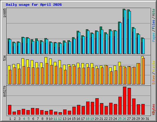 Daily usage for April 2026