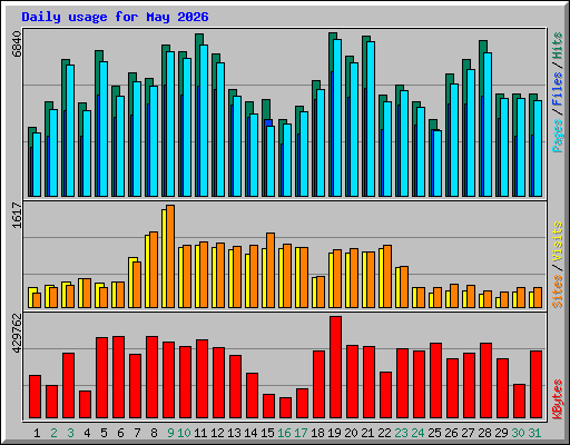 Daily usage for May 2026
