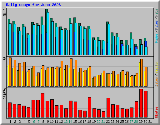 Daily usage for June 2026