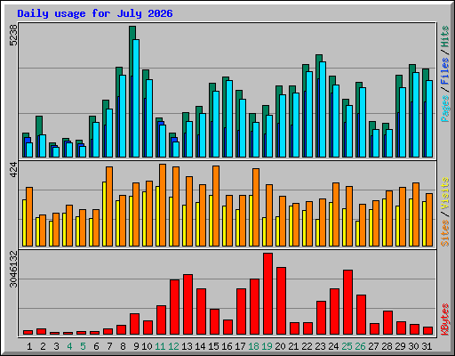 Daily usage for July 2026