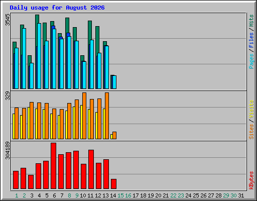 Daily usage for August 2026