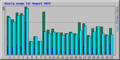 Hourly usage for August 2025